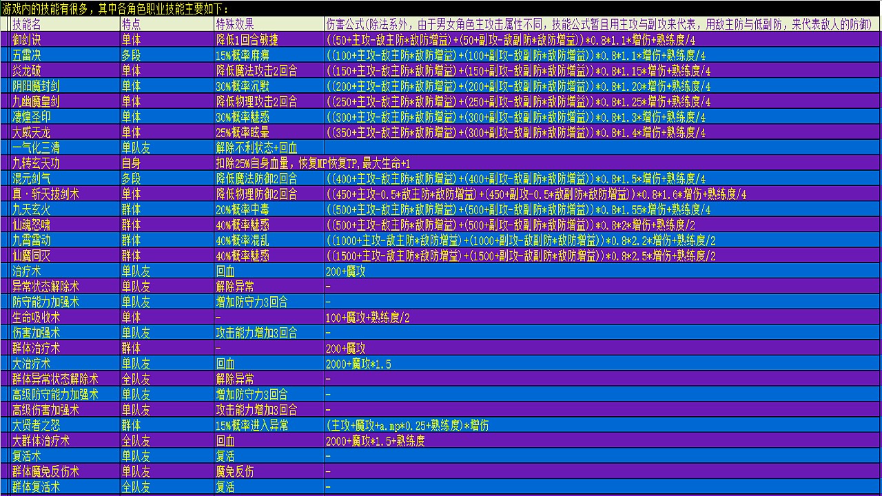 修仙者与贤者的专属职业技能伤害简介